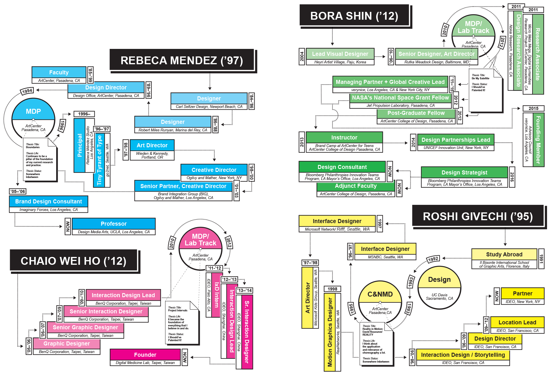 A diagram of design career trajectories of various MDP Alumni.
