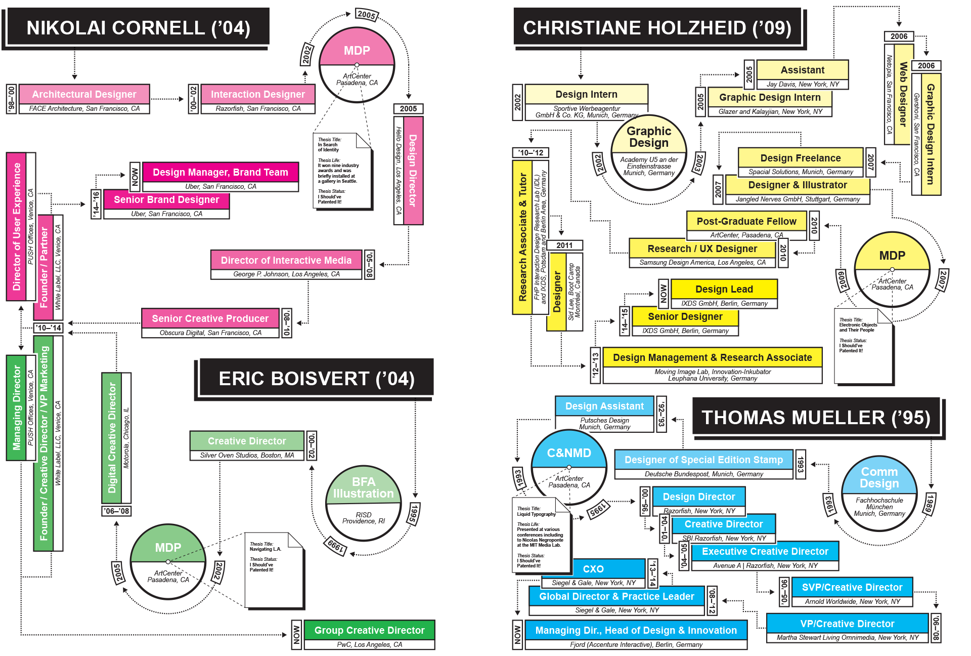 A diagram of design career trajectories of various MDP Alumni.